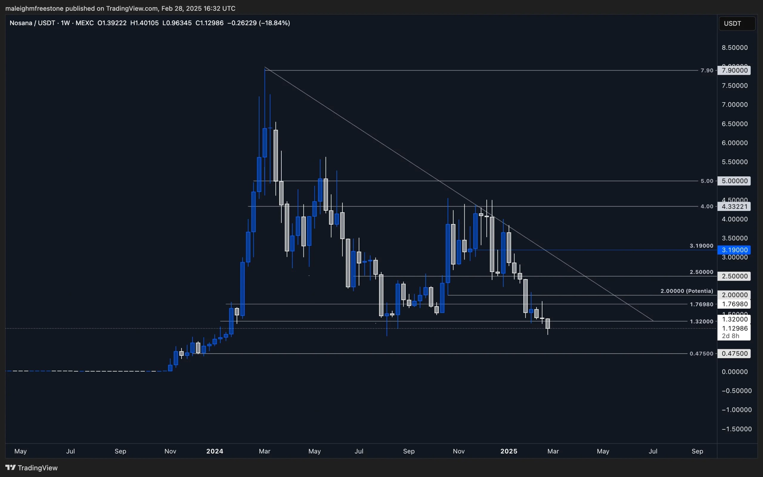 2. Weekly NosanaUSDT chart displaying key support at 1.32, resistance levels at 2.00, 3.19, and 7.90, with a bearish trend.