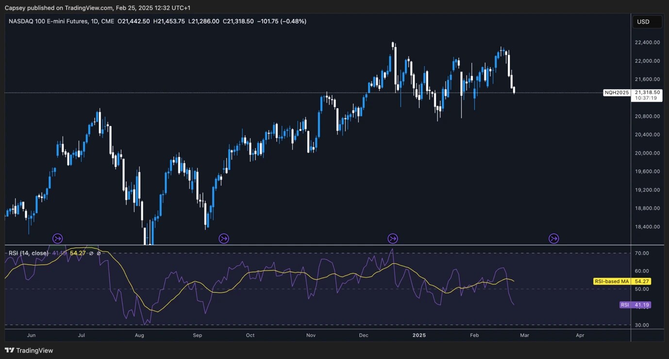 3. A candlestick chart of NASDAQ 100 futures, showing a recent decline with RSI indicating overbought conditions cooling down amid market weakness.