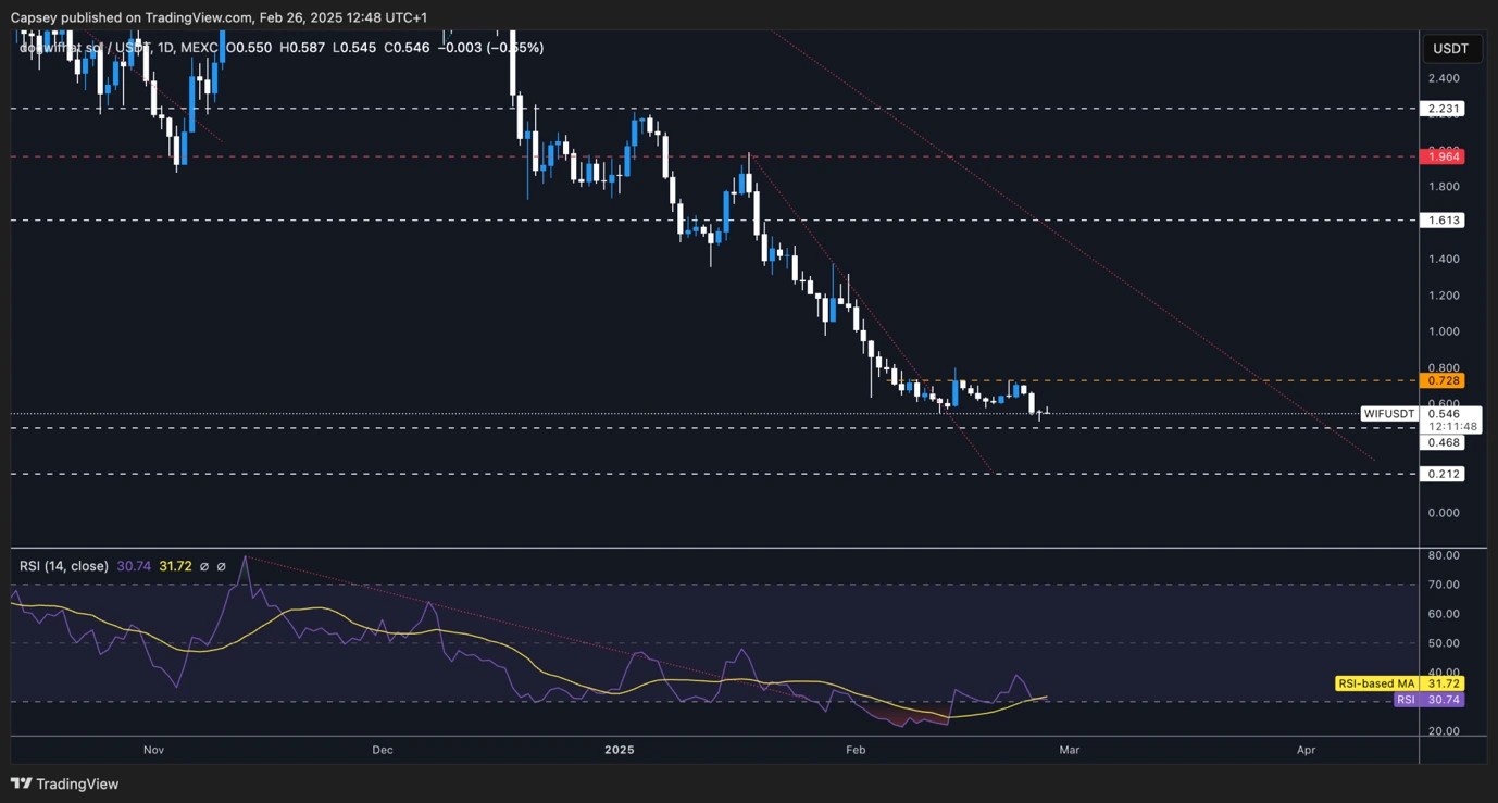 3. A daily chart of WIFUSDT on MEXC. Price fluctuates between 0.46 and 0.72, testing resistance. RSI is above oversold but remains weak.