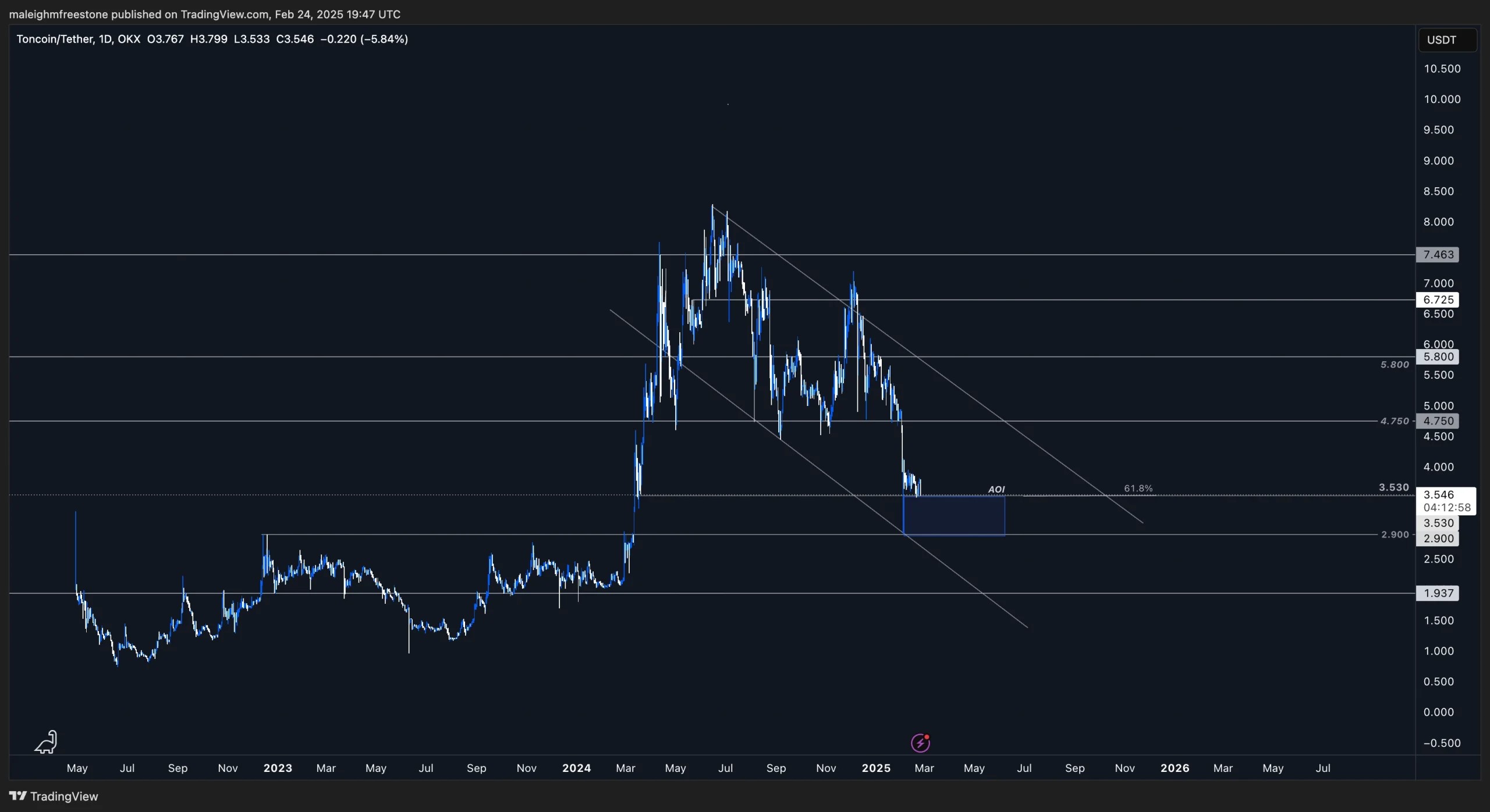 3. A daily price chart of Toncoin (TON) displaying key Fibonacci retracement levels, trendlines, and an area of interest for potential price movements..webp