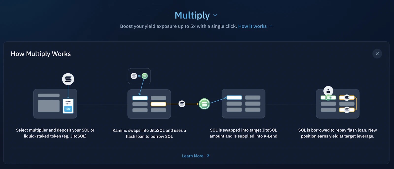3. A visual step-by-step explanation of Kaminos Multiply feature for boosting yield exposure up to 5x using flash loans.