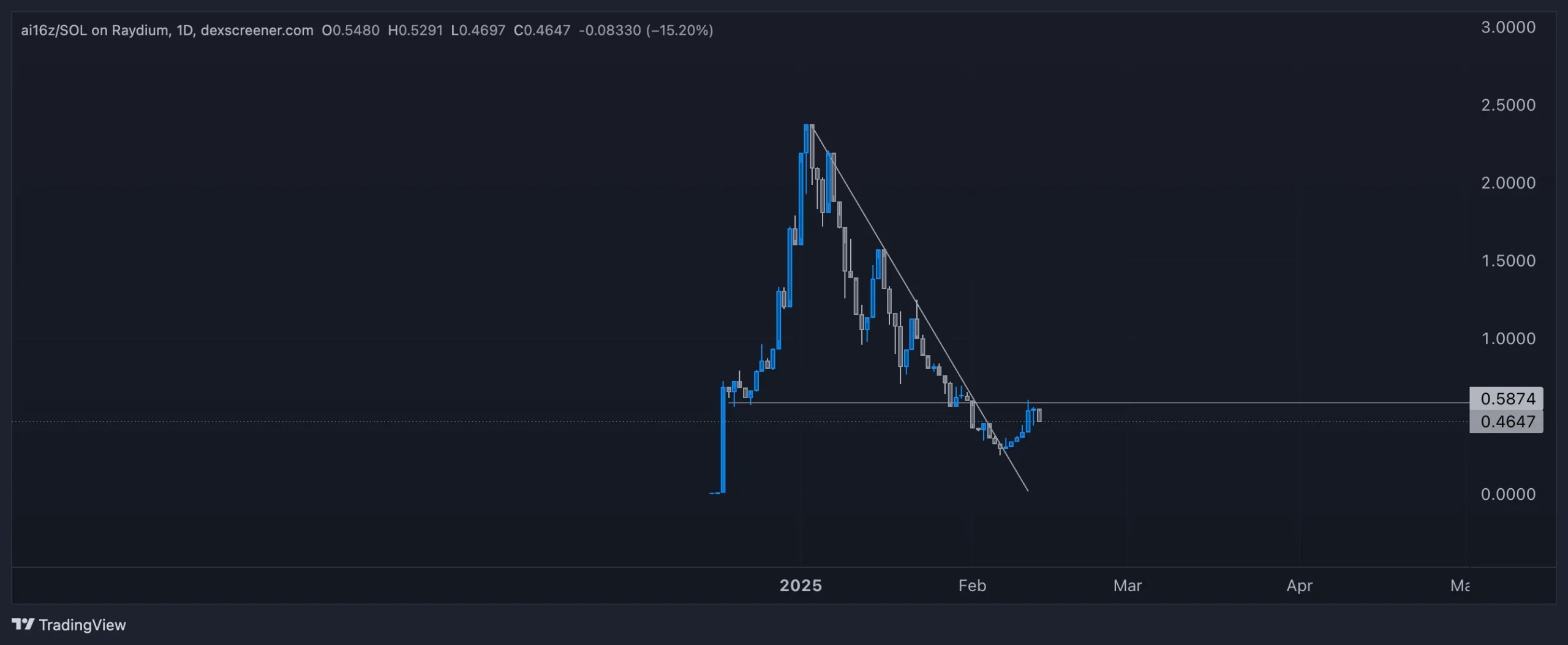 3. AI16Z price chart on Raydium, showing a downtrend with a recent breakout attempt, resistance at 0.5874, and support at 0.4647.