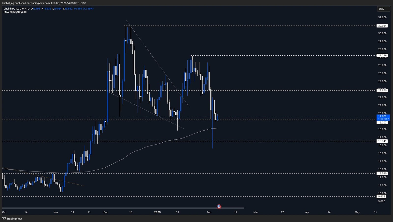 3. Daily candlestick chart of Chainlink (LINK) showing key support and resistance levels, recent price drop, and 200 EMA acting as support.