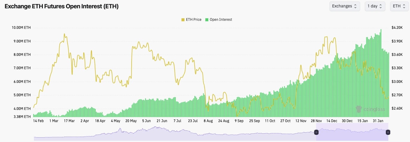 3. Ethereum Futures Open Interest chart displaying ETH price in yellow and open interest in green, indicating trader positioning and leverage changes.