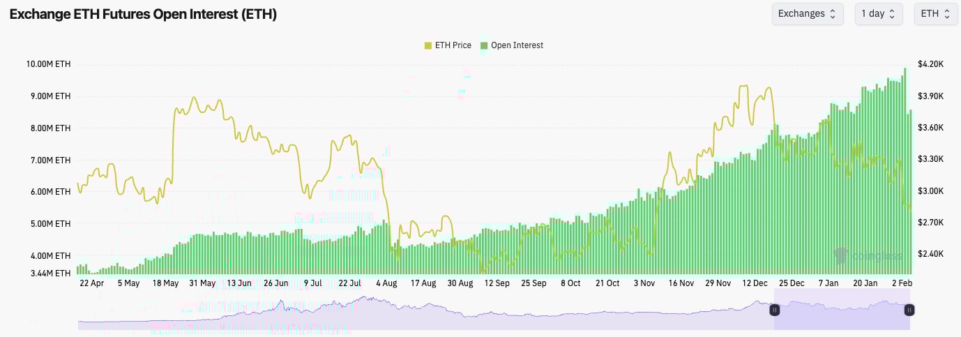 3. Ethereum futures open interest chart displaying ETH price movements and open interest trends, highlighting leverage wipeout and market indecision.