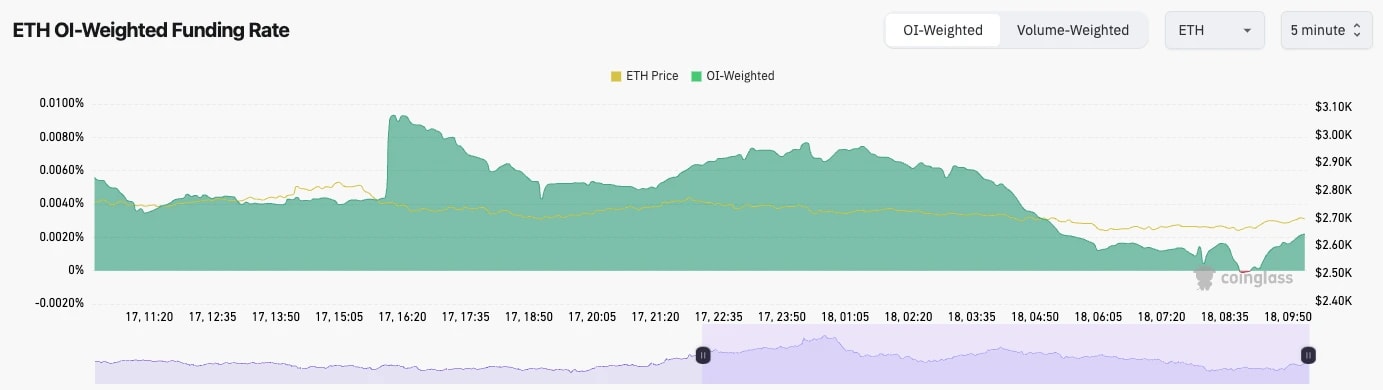 3. Ethereums open interest-weighted funding rate chart, showing ETH price movement and fluctuations in trader sentiment.