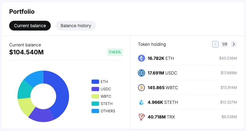 3. Portfolio dashboard displaying a 104.54M balance with ETH, USDC, WBTC, STETH, and TRX holdings, alongside a 7.143 performance increase.
