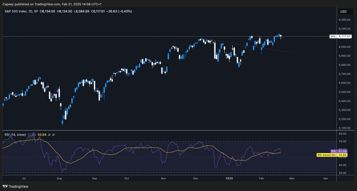 3. S&P 500 Index chart showing all-time highs as market confidence grows amid bond yield declines and macroeconomic shifts in 2025.