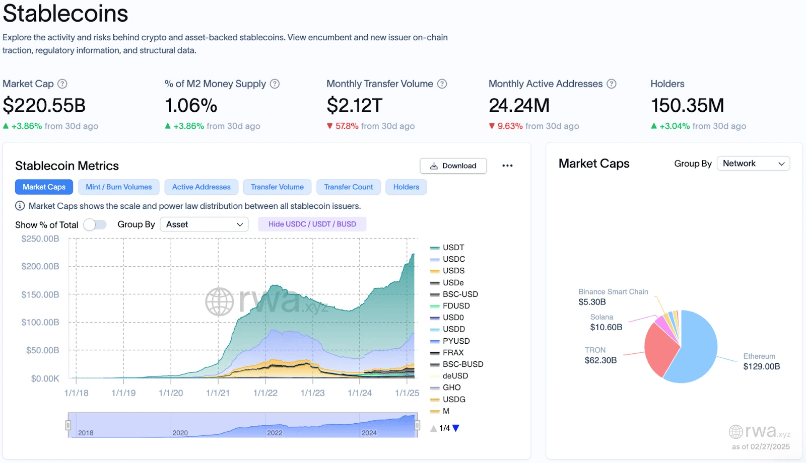 3. Shows stablecoin market cap, money supply percentage, transfer volume, active addresses, holders, and a graph visualizing stablecoin market caps by asset..webp