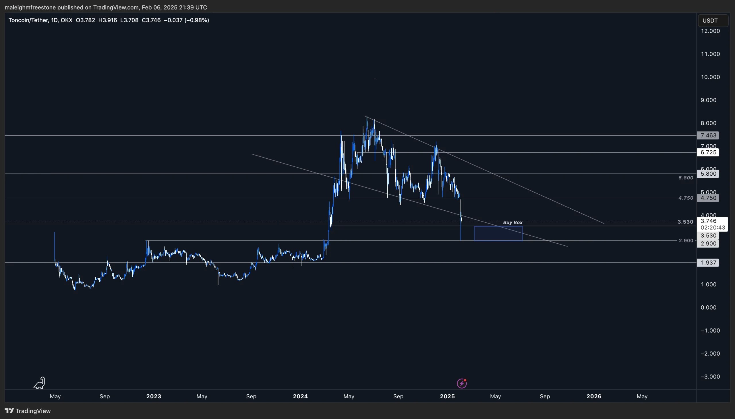 3. Toncoin (TON) daily chart highlighting key support range, Fibonacci levels, descending trendline, and buy zone. Price approaching accumulation area.