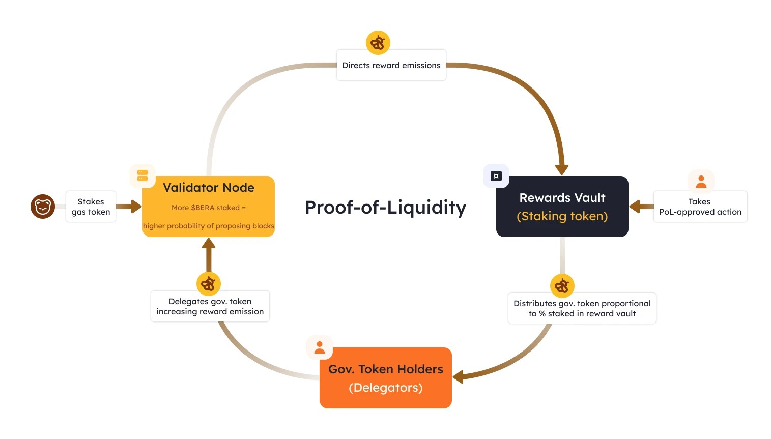 3. Visual representation of Berachain’s Proof-of-Liquidity model, showing how validators, governance token holders, and staking rewards interact in the ecosystem..webp