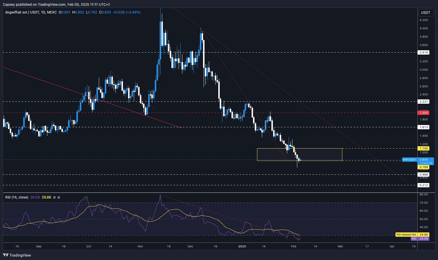 3. WIFUSDT daily price chart on MEXC, showing a downtrend, support at 0.80, resistance at 1.10, and oversold RSI levels.