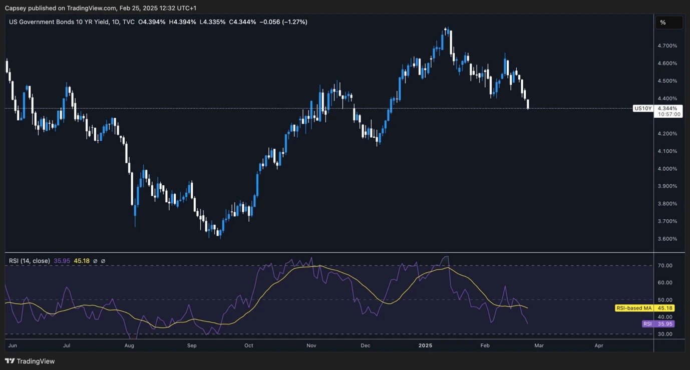 4. A candlestick chart of the US 10-Year Treasury Yield, reflecting a downward move, indicating a possible flight to safety in bond markets.