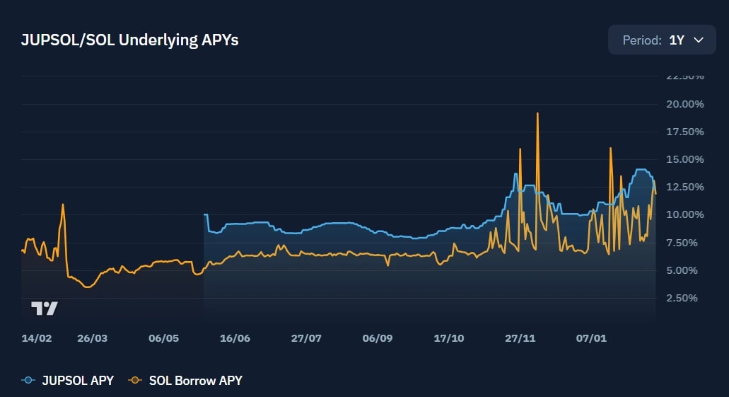 4. A line graph tracking the fluctuations of JUPSOL APY and SOL borrow APY over the past year.