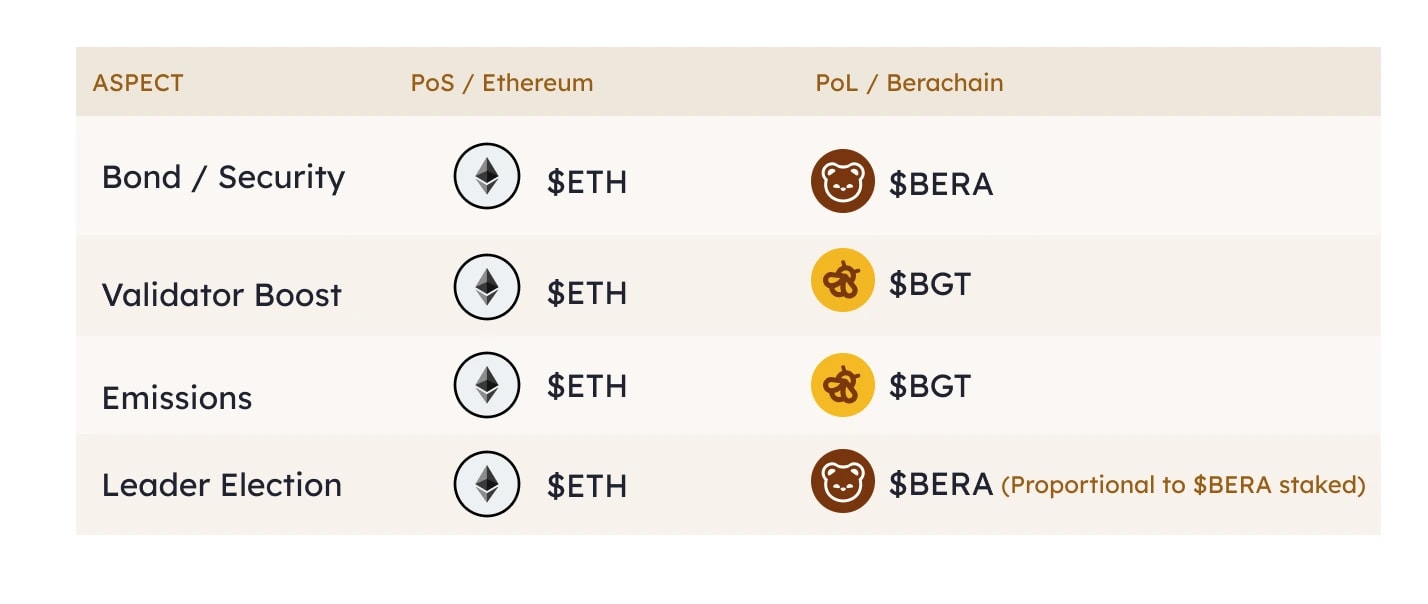 4. A side-by-side comparison of Ethereum’s Proof-of-Stake model versus Berachain’s Proof-of-Liquidity mechanism with key differences in token utility.