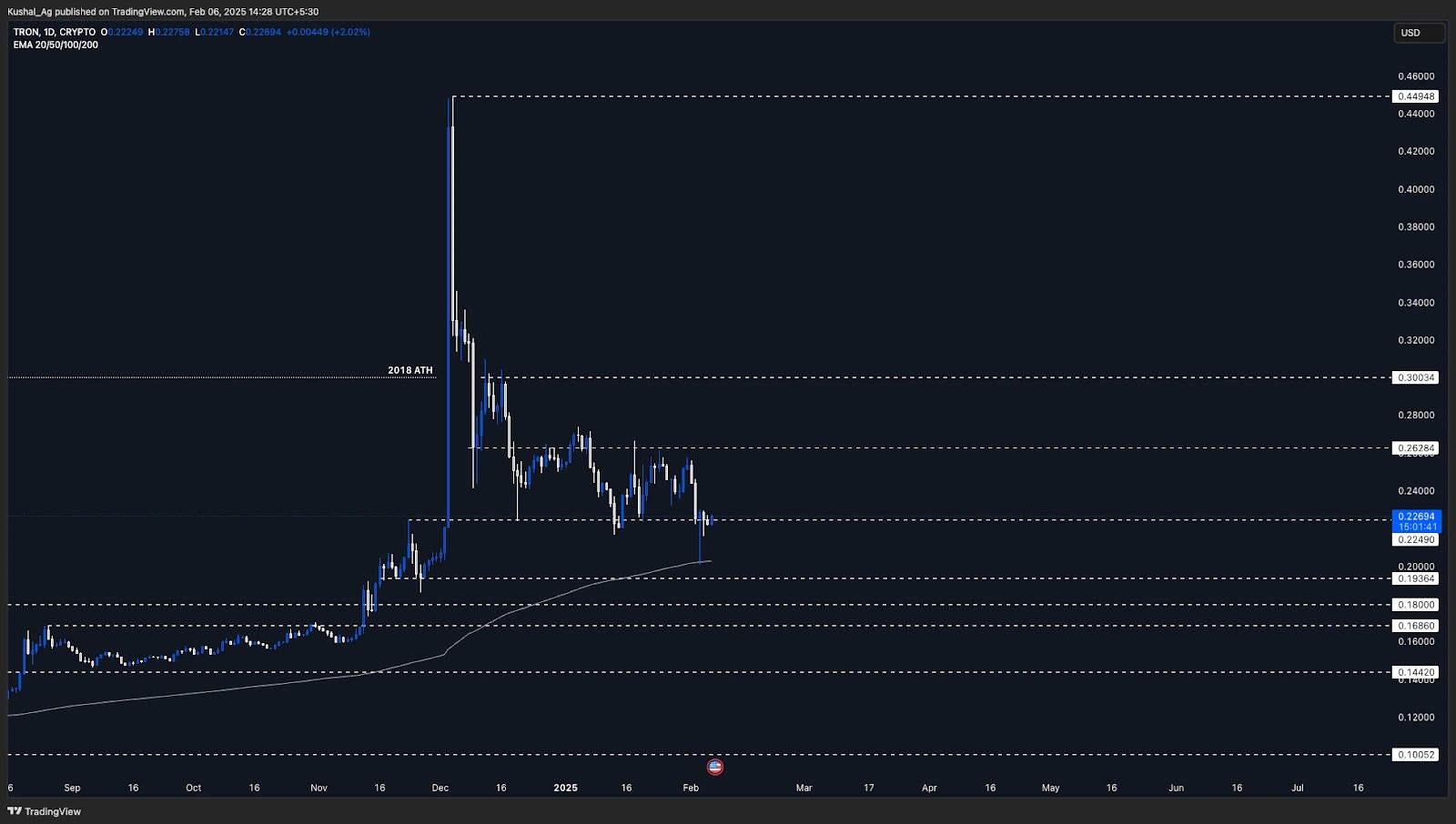 4. Daily candlestick chart of Tron (TRX) displaying range-bound movement, key support at 0.224, resistance at 0.262, and price action near 200 EMA..webp