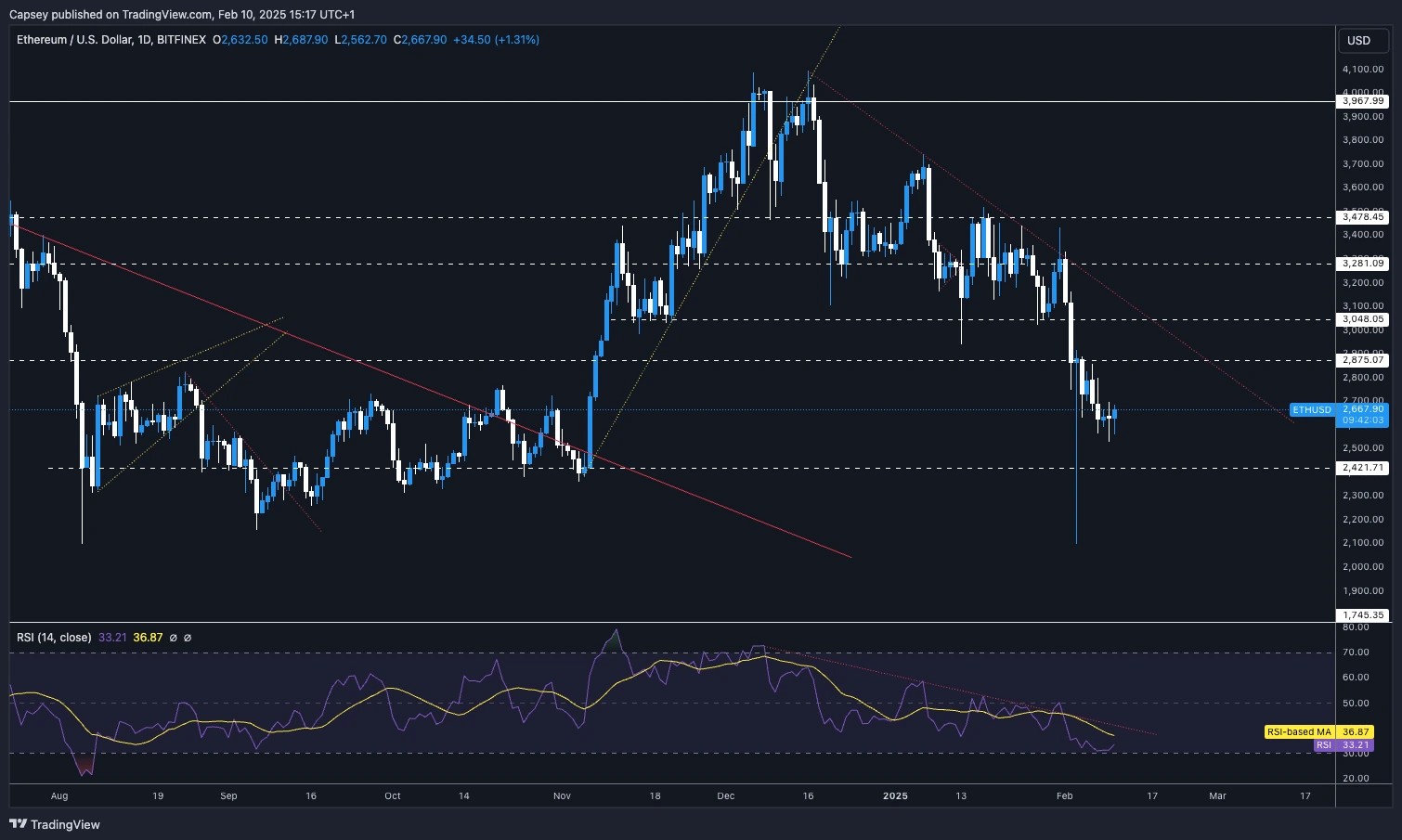 4. Ethereum daily price chart with major support, resistance levels, trendlines, and RSI, analyzing potential breakout and downside risks.