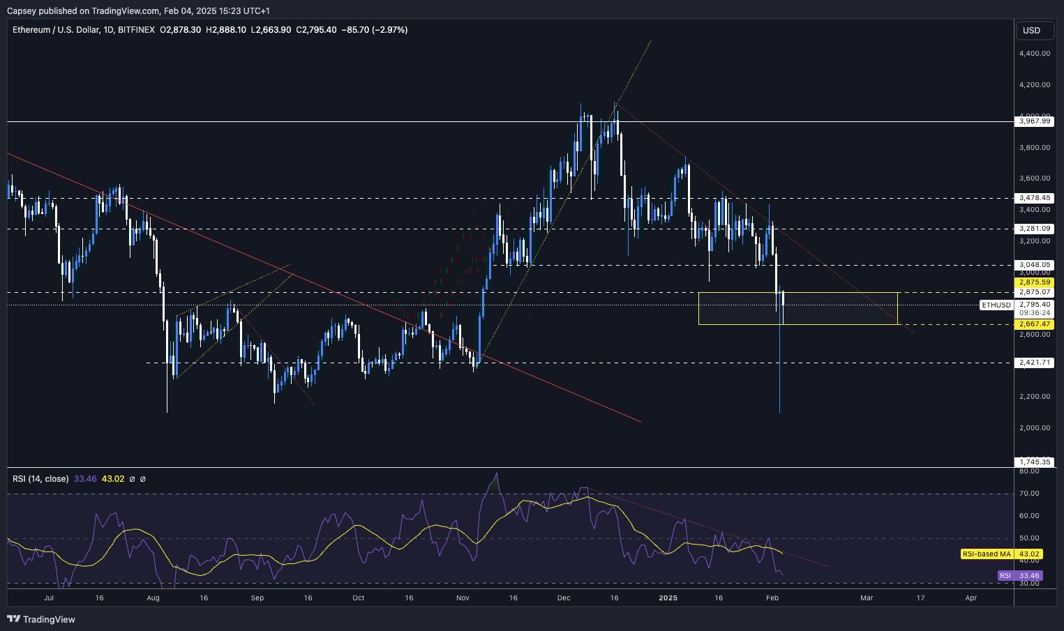 4. Ethereum price chart with key support and resistance levels, RSI indicators, and trendlines showing ETH's struggle post-liquidation event.