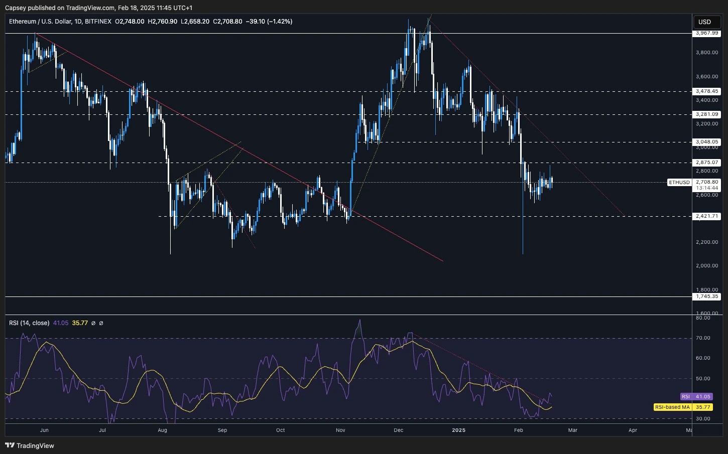 4. Ethereums price action on a daily chart, highlighting major resistances at 2,875 and 3,048, with an RSI showing a weak trend.
