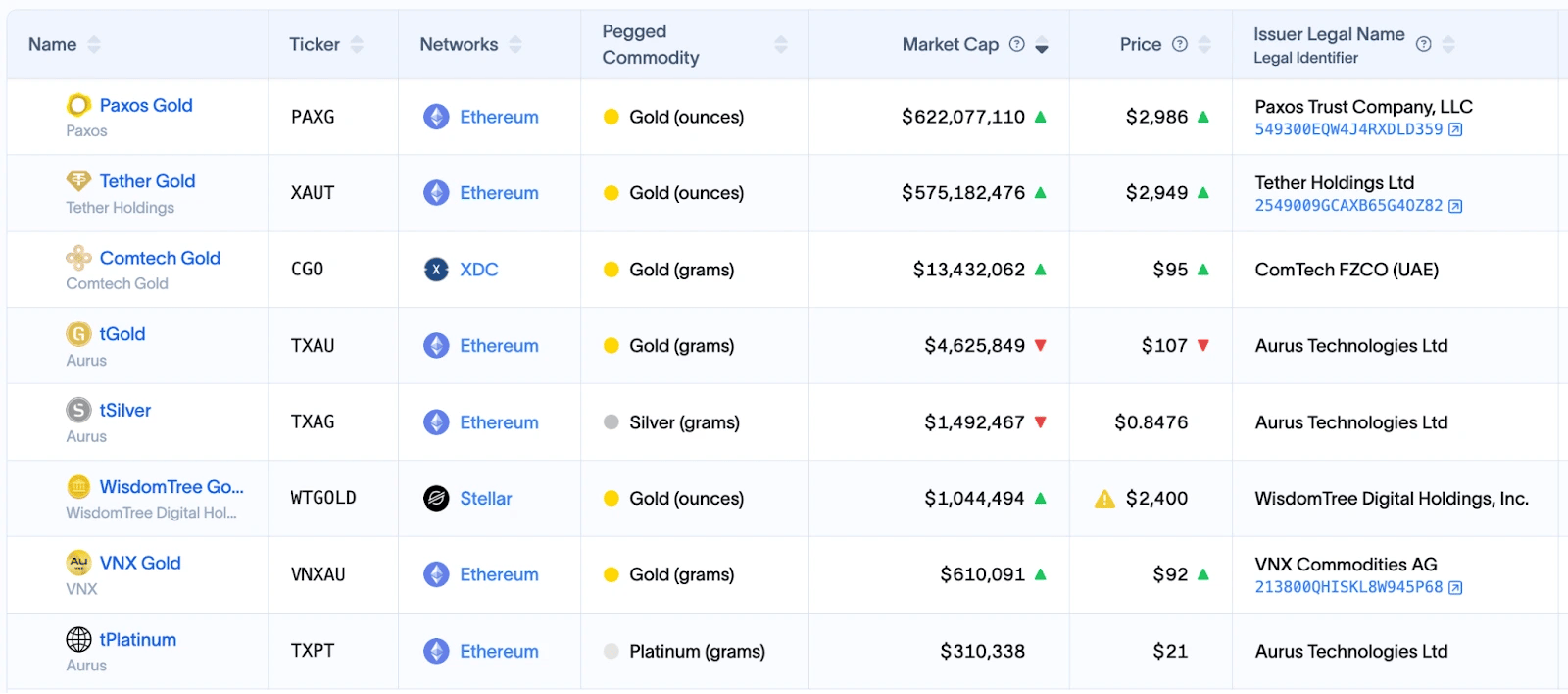 4. Lists gold, silver, and platinum-pegged tokens with tickers, networks, market cap, price, issuer details, and price movement indicators.