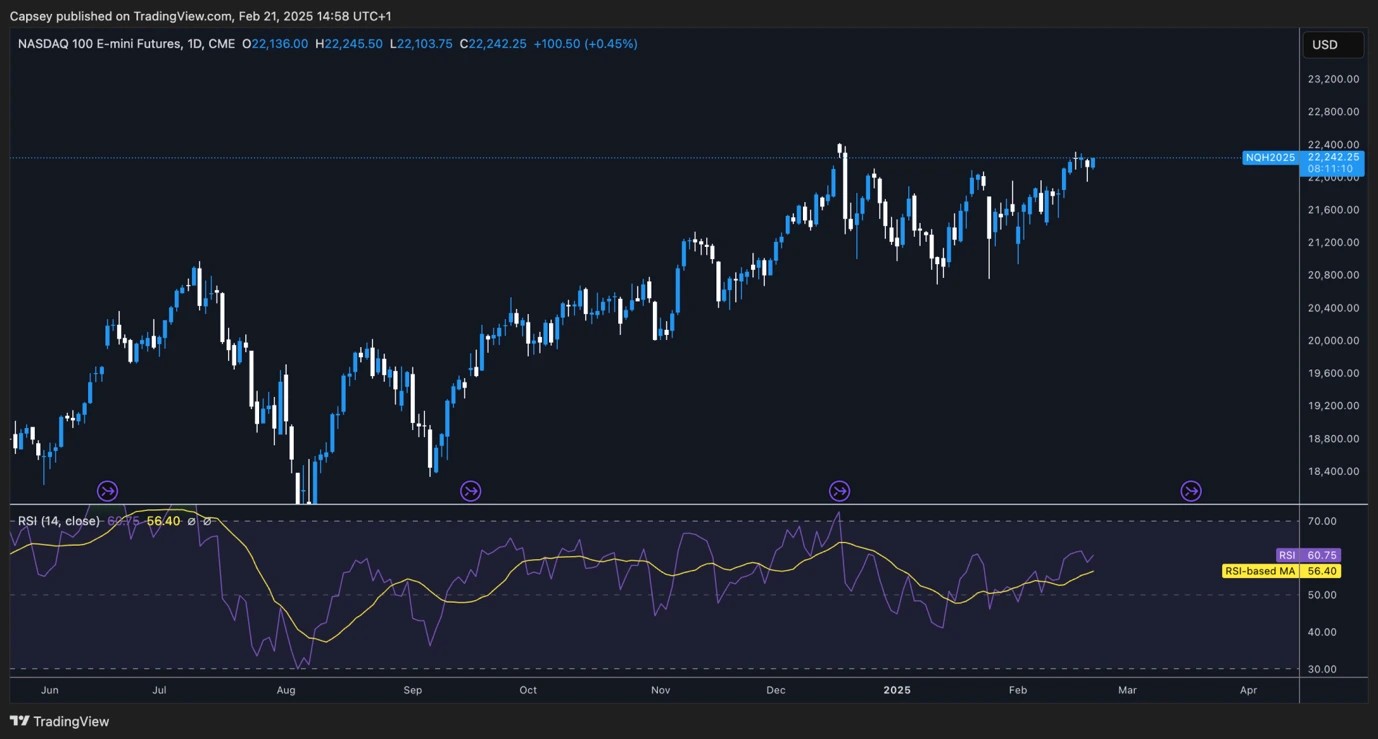 4. Nasdaq 100 E-mini Futures chart displaying an uptrend as equities maintain strength despite ongoing economic and bond yield adjustments.