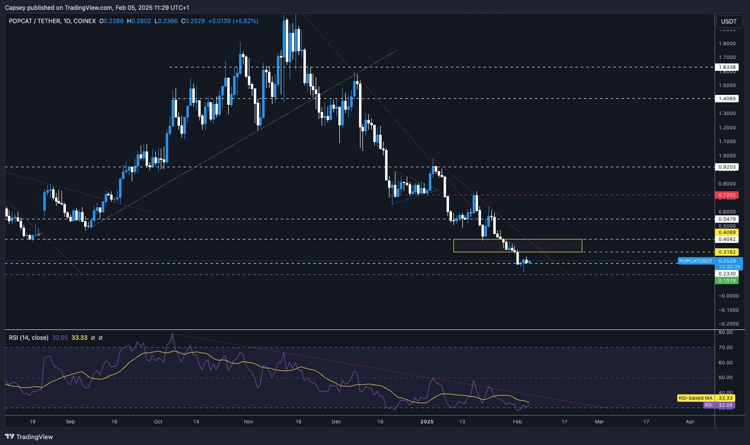 4. POPCATUSDT daily price chart on CoinEx, illustrating price decline, support at 0.15-0.23, resistance at 0.40, and RSI oversold conditions.