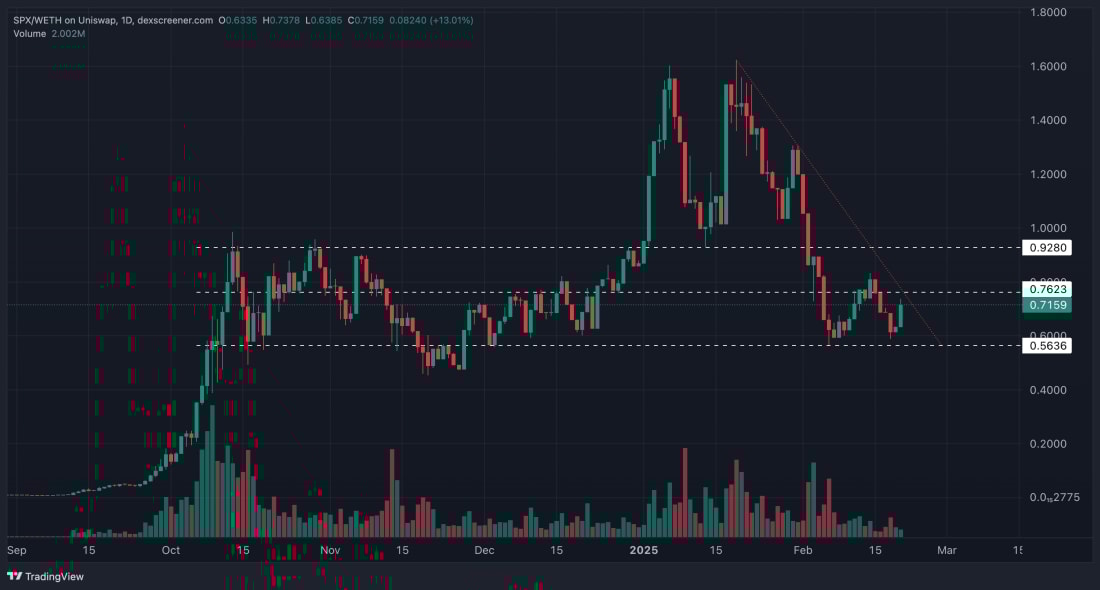 4. SPXUSDT daily candlestick chart showing price retesting resistance near $0.76, with volume declining and key support at $0.56.
