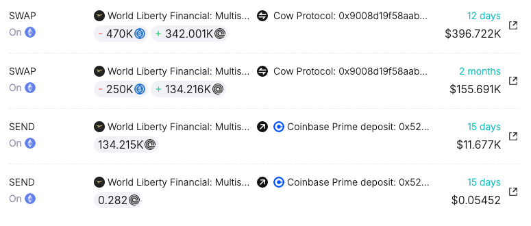 4. Transaction history showing World Liberty Financial swaps and sends involving significant crypto amounts on Cow Protocol and Coinbase Prime deposits.