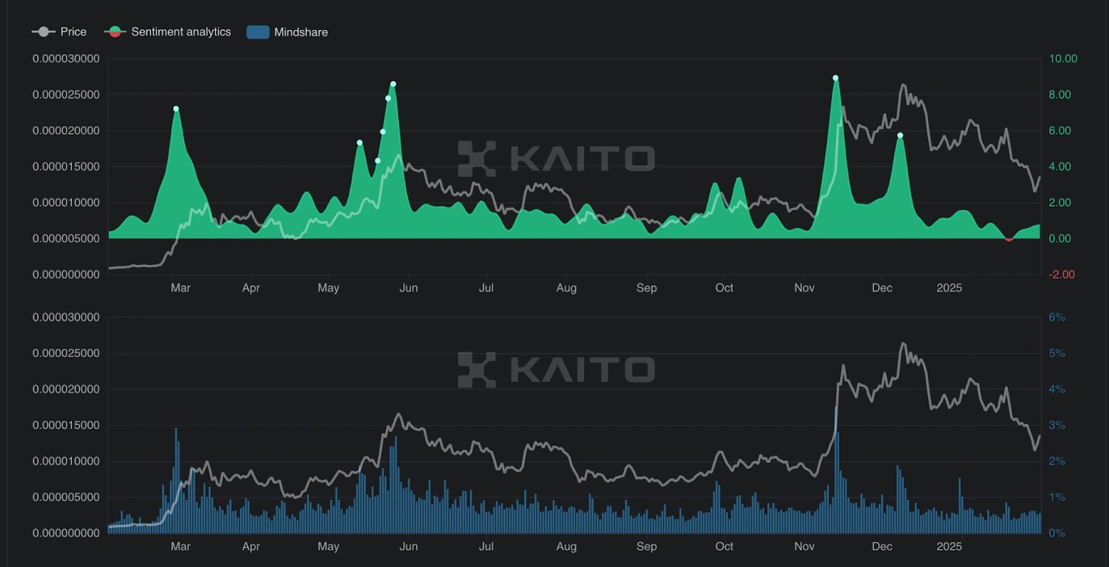 5. A Kaito analytics chart displaying price, sentiment analysis, and mindshare trends of a cryptocurrency with periodic spikes and fluctuations.