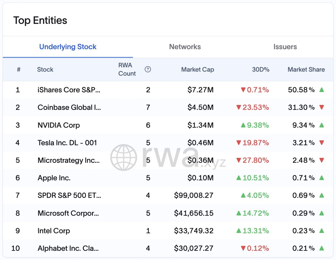5. Displays stocks tokenized on blockchain, market cap, RWA count, 30-day percentage changes, and market share rankings in a tabular format.