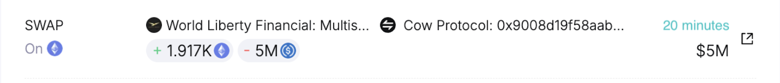 5. Large swap transaction by World Liberty Financial on Cow Protocol, exchanging 5 million USDC for 1.917K ETH within the last 20 minutes.