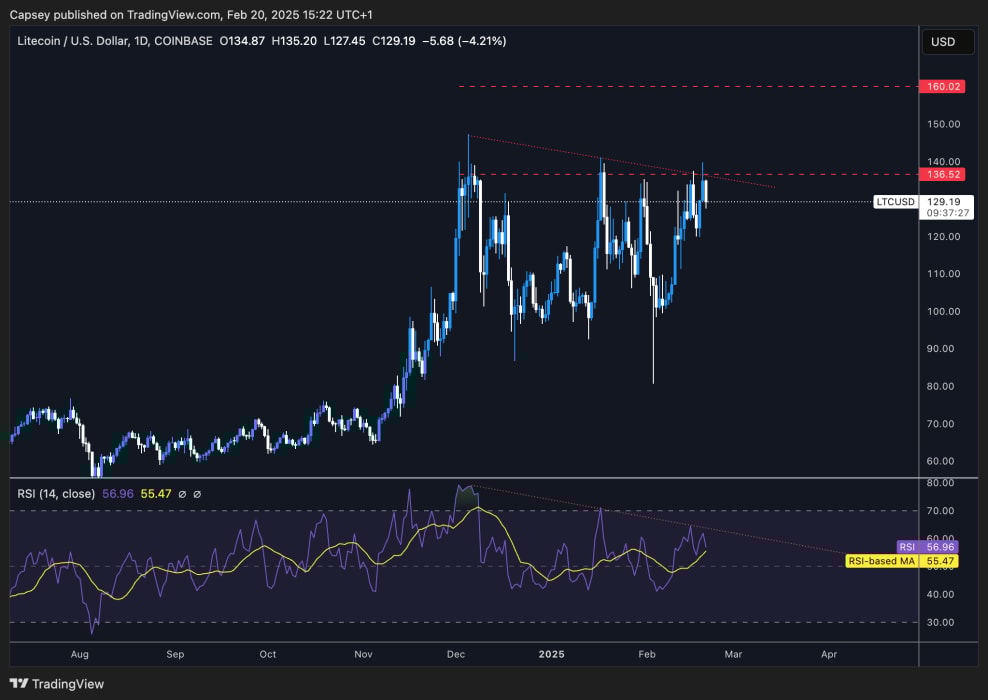 5. Litecoin (LTCUSD) daily chart showing price testing $136 resistance, potential breakout toward $150-$160, with RSI approaching key levels for momentum confirmation