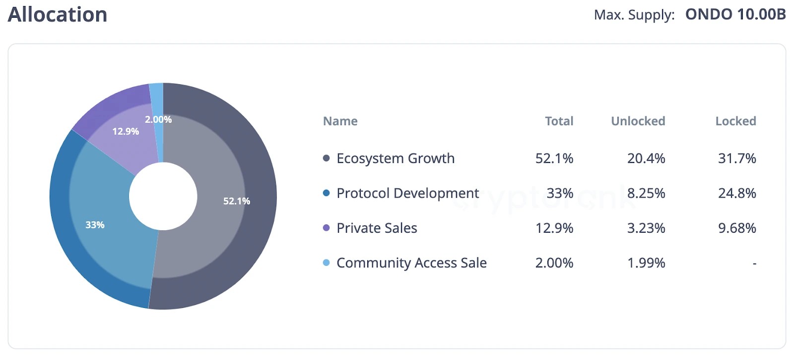 5. Ondo Finance token allocation breakdown, showing 52.1 for ecosystem growth, 33 for protocol development, and 12.9 for private sales.