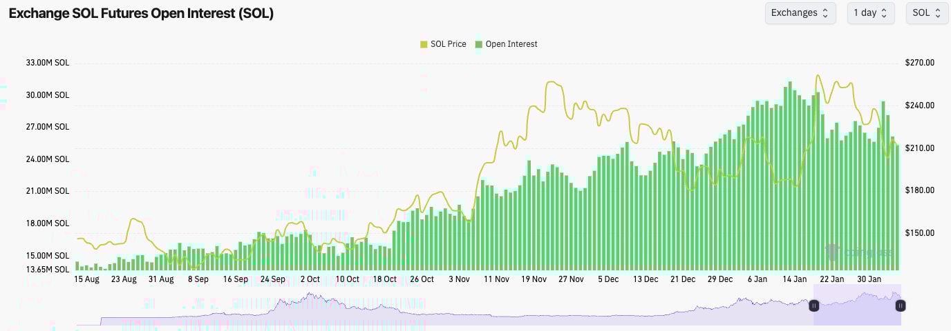 5. Solana futures open interest chart with SOL price fluctuations, showing leverage trends and market reaction to recent price movements.