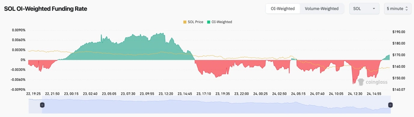 5. Solana open interest-weighted funding rate data, highlighting price fluctuations and trader sentiment shifts over recent periods.