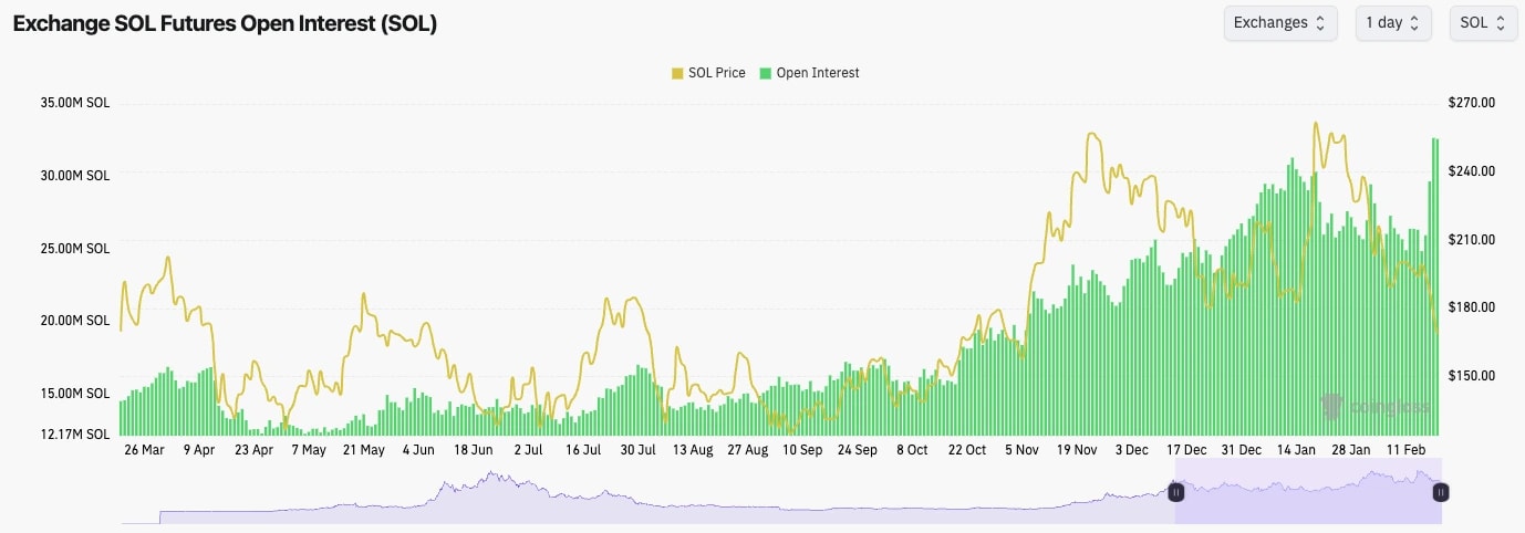 5. Solanas open interest and price chart, depicting rising open interest alongside price fluctuations in the futures market.