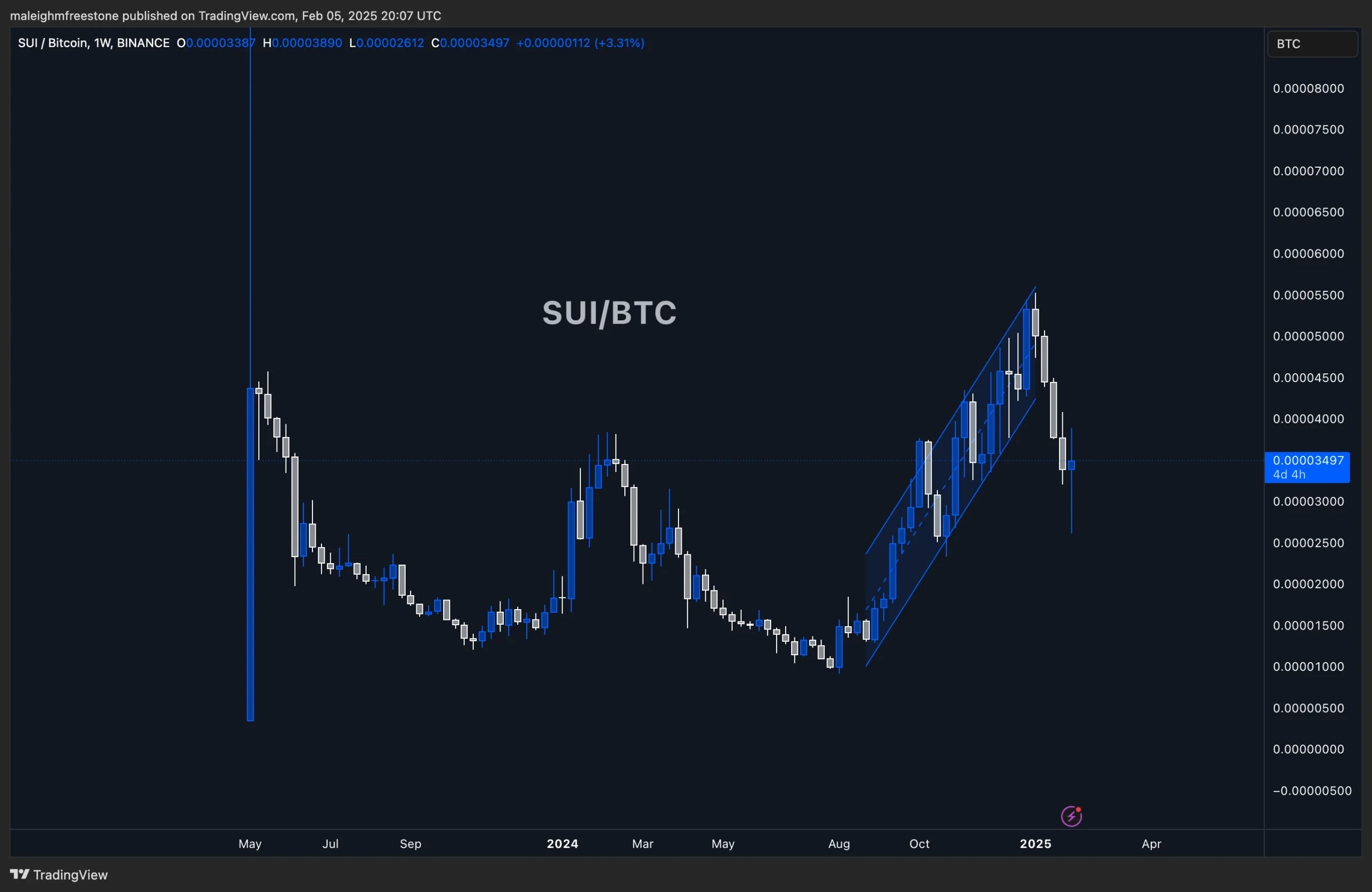 5. Weekly chart of SUIBTC trading pair showing an upward channel breakout, price decline, and key resistance and support levels against Bitcoin.