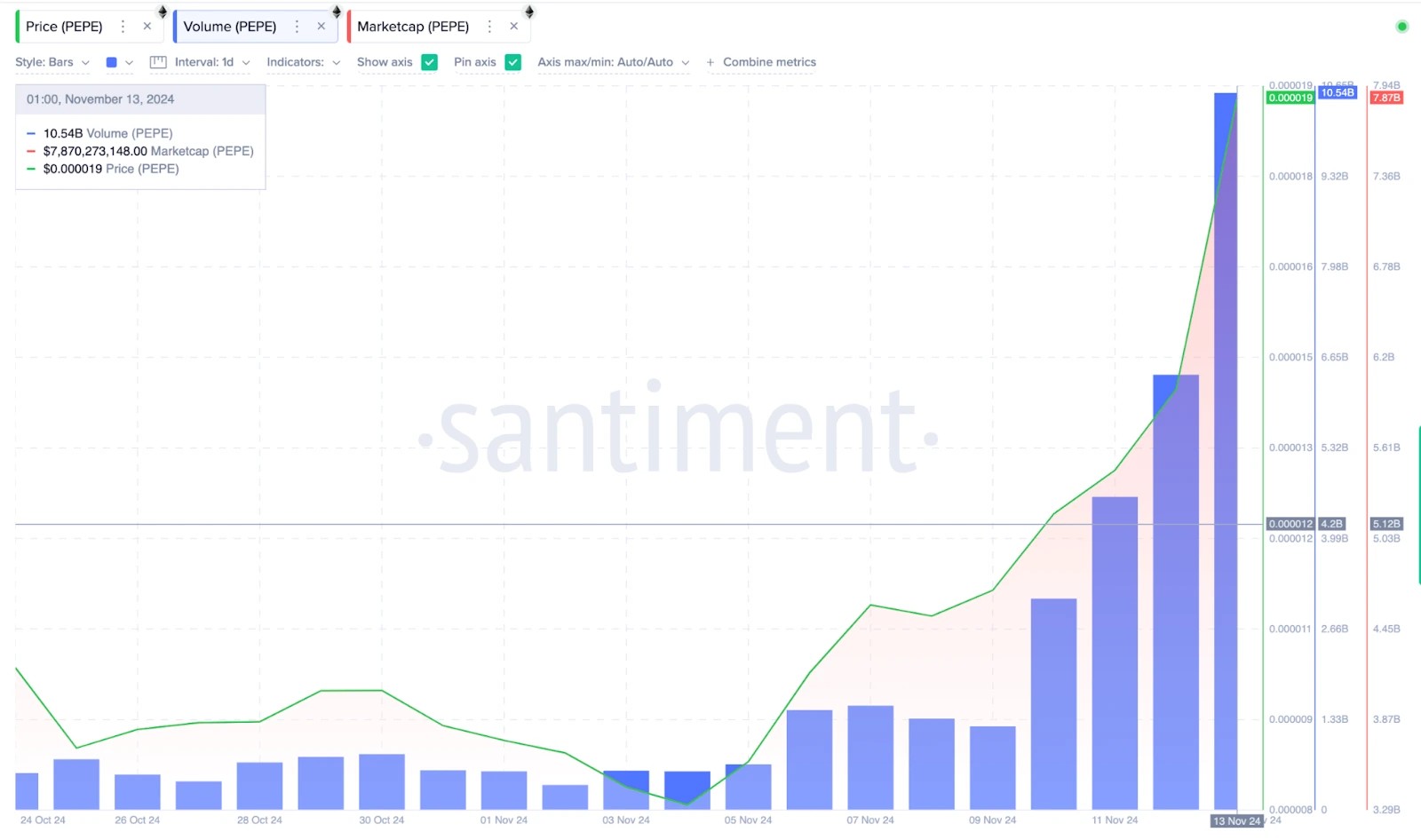 6. A Santiment chart showing the price, volume, and market capitalization of the PEPE cryptocurrency, indicating a significant upward trend.
