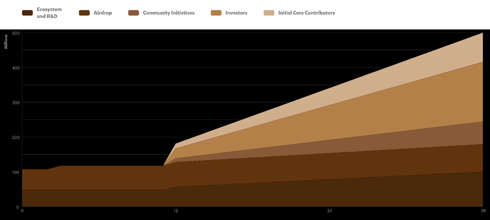 6. Graph illustrating Berachain’s increasing token supply over time, highlighting different allocations like investors, contributors, airdrops, and ecosystem development..webp