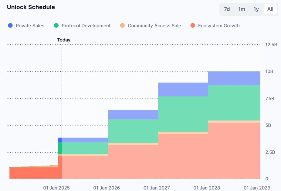 6. Ondo Finance token unlock schedule illustrating gradual release of ecosystem growth, protocol development, private sales, and community access sale.