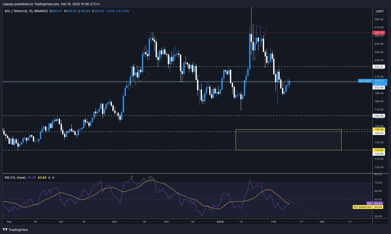 6. Solana daily price chart with support, resistance, trendlines, and RSI, analyzing potential breakout levels and downside risk areas.