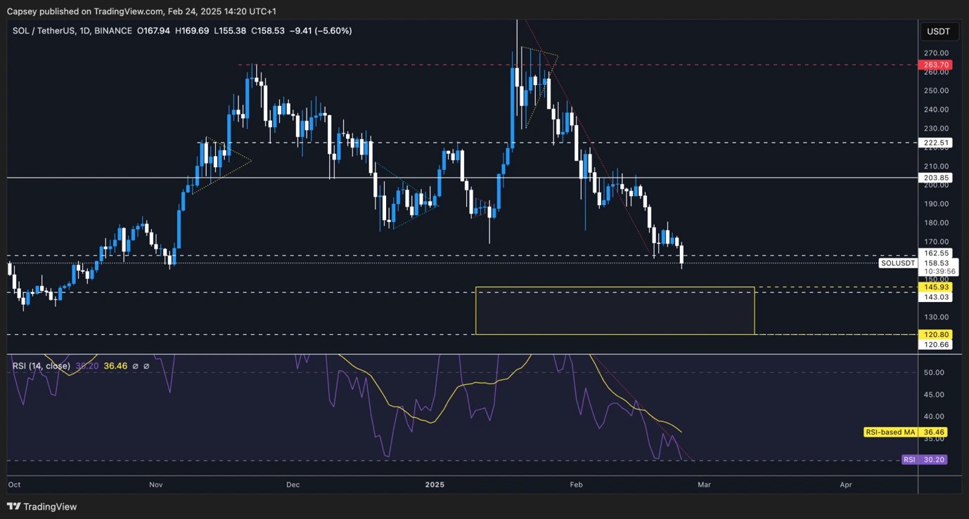 6. Solana price chart showing breakdown, key support zones, RSI trend, and bearish movement with potential recovery areas.