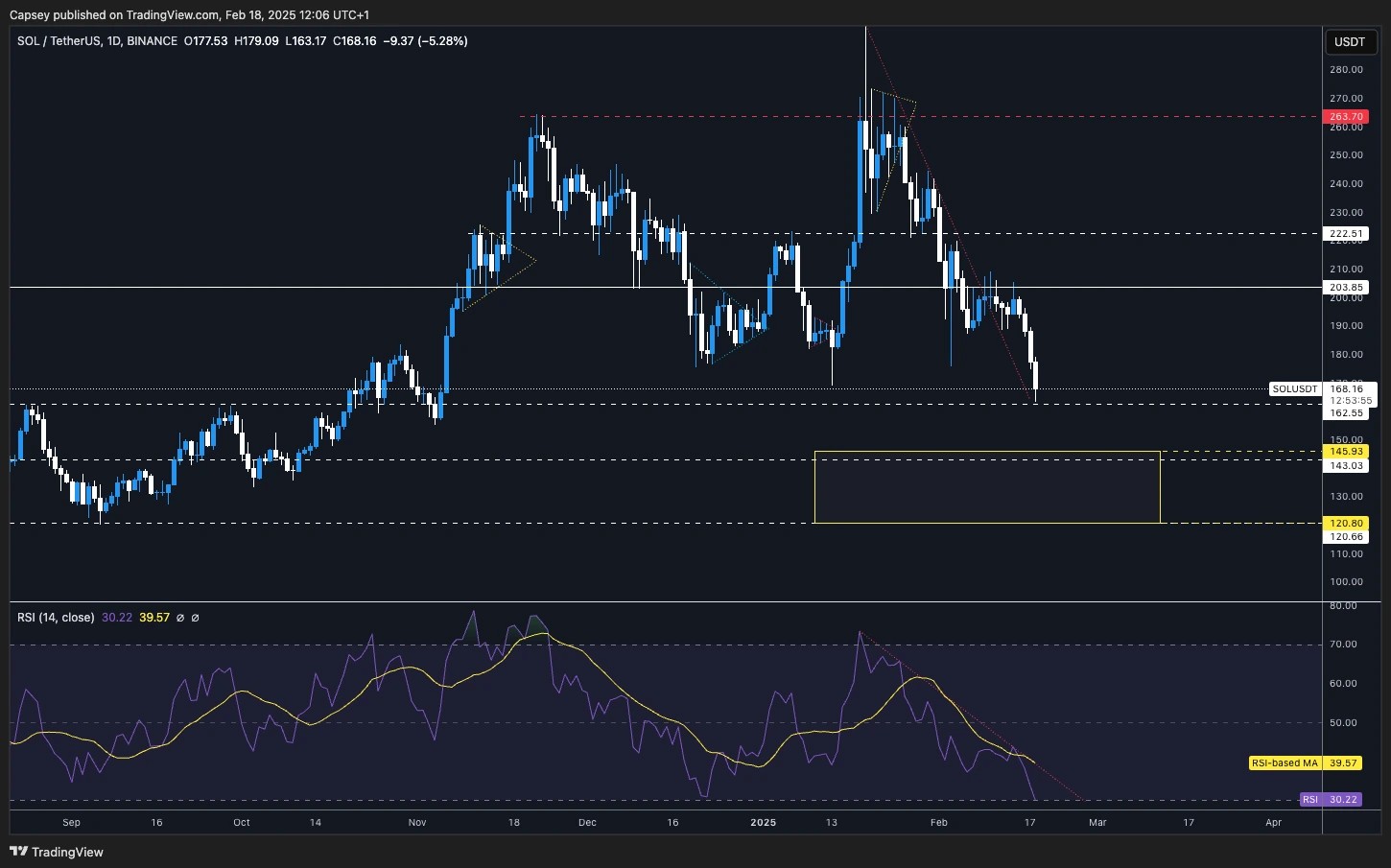 6. Solanas price action showing critical support levels at 145 and 120, while RSI hovers in oversold territory.