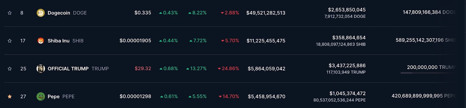 7. A cryptocurrency ranking list showing Dogecoin, Shiba Inu, Trump, and PEPE token prices, percentage changes, and market capitalizations.