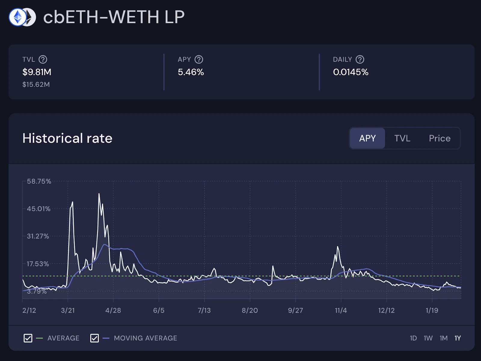 7. A liquidity pool dashboard showing TVL, APY, and historical rate trends for the cbETH-WETH LP vault.