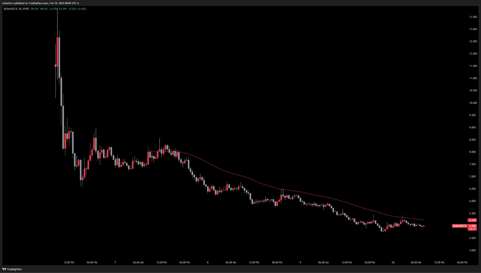 7. A trading chart showcasing Berachain’s price movement post-launch, showing a declining trend with lower highs forming over time.