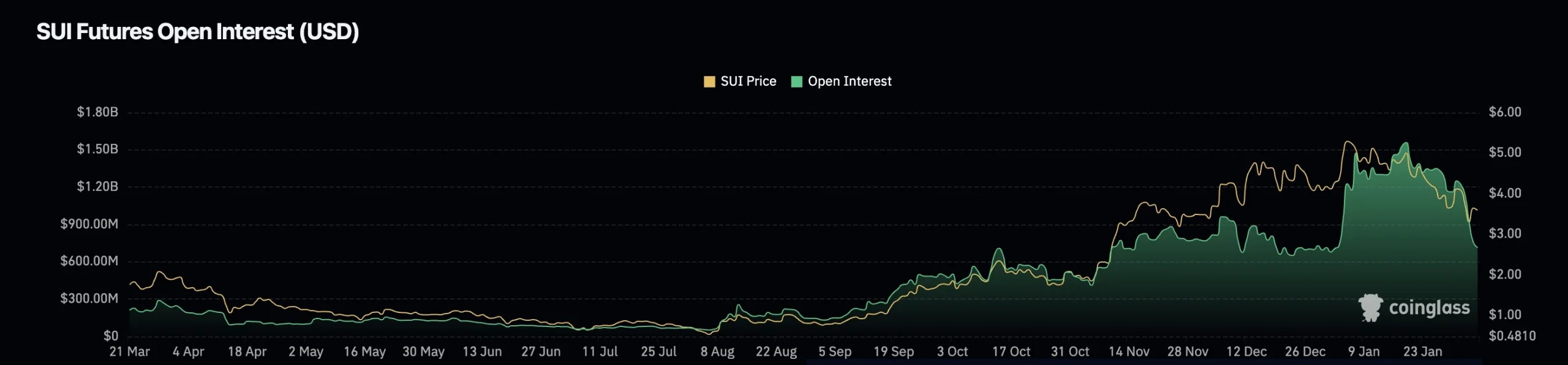 7. Graph displaying SUI futures open interest and price action, showing leverage drop from 1.5B to 700M, signaling market reset.