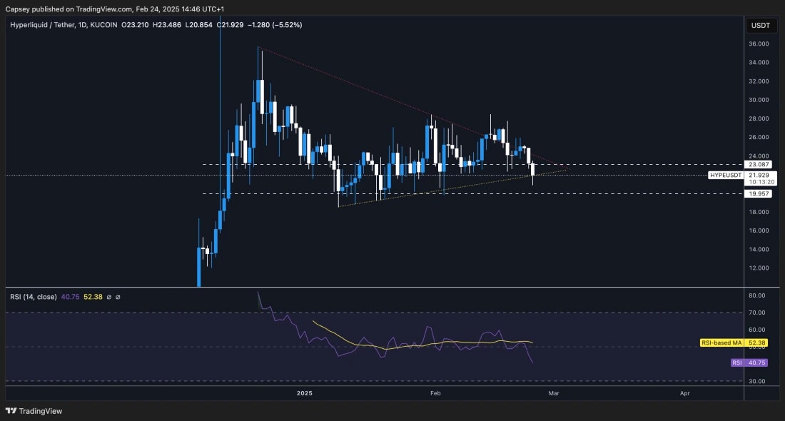 7. HYPE price analysis chart displaying trendlines, RSI movement, and critical levels for potential reversal or continuation.