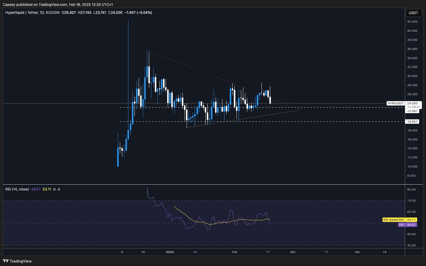 7. HYPEUSDT daily chart showing a pennant pattern, with price testing key support and resistance zones.