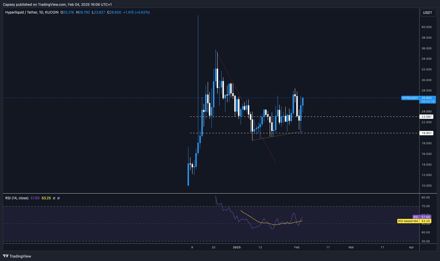 7. HYPEUSDT price chart showing breakout levels, trend analysis, RSI, and potential resistance levels for further price movement.